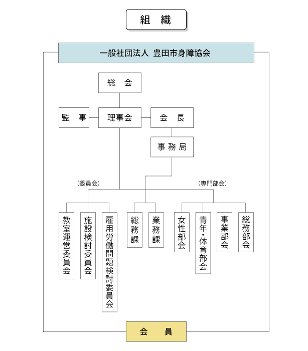 組織図